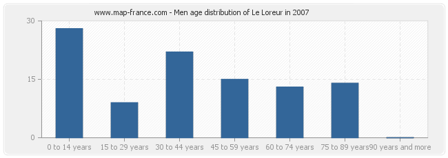 Men age distribution of Le Loreur in 2007